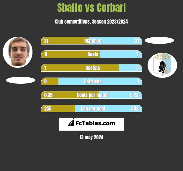 Sbaffo vs Corbari h2h player stats