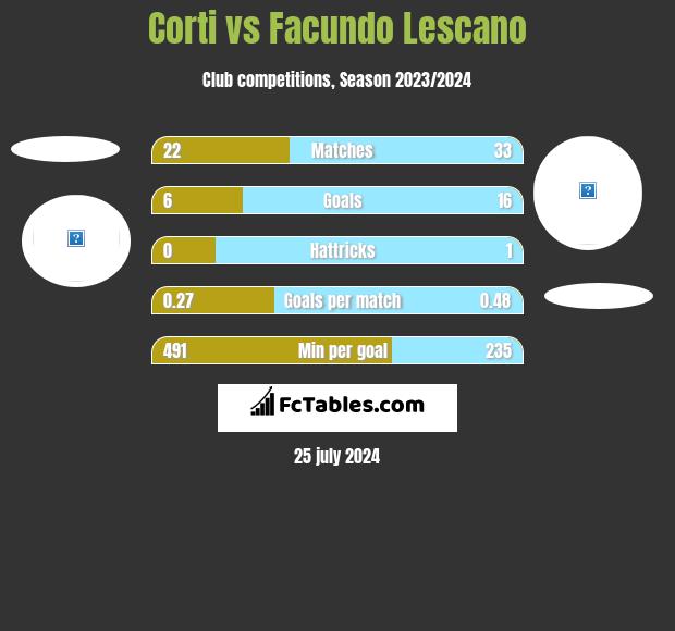 Corti vs Facundo Lescano h2h player stats