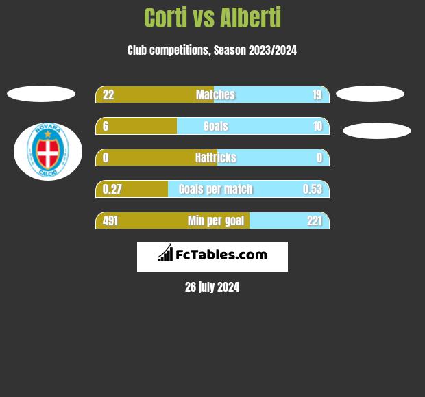 Corti vs Alberti h2h player stats