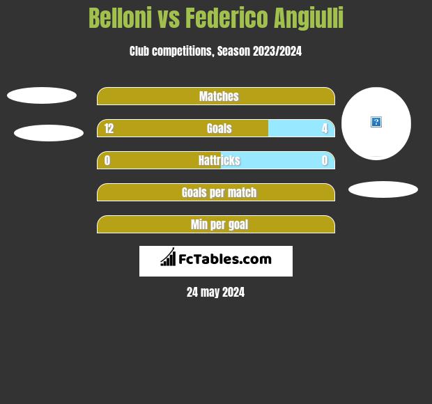 Belloni vs Federico Angiulli h2h player stats