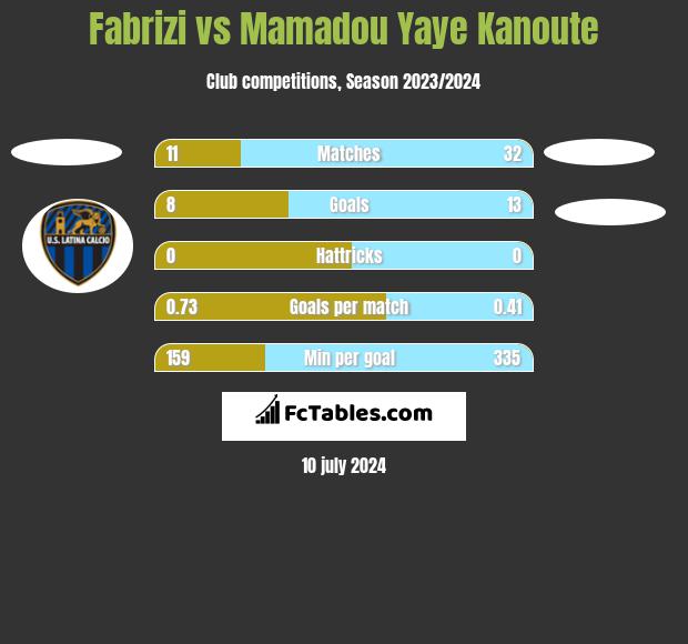Fabrizi vs Mamadou Yaye Kanoute h2h player stats