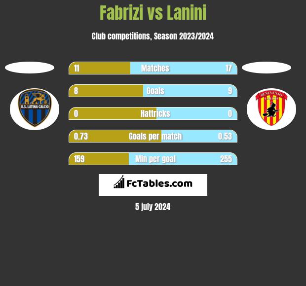 Fabrizi vs Lanini h2h player stats