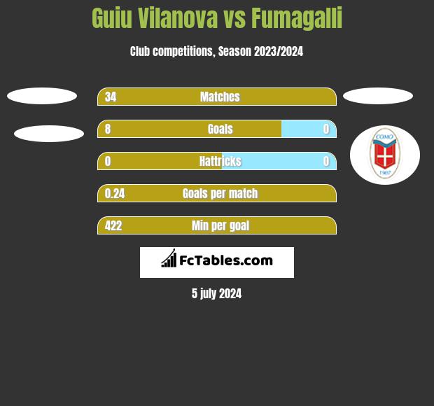 Guiu Vilanova vs Fumagalli h2h player stats