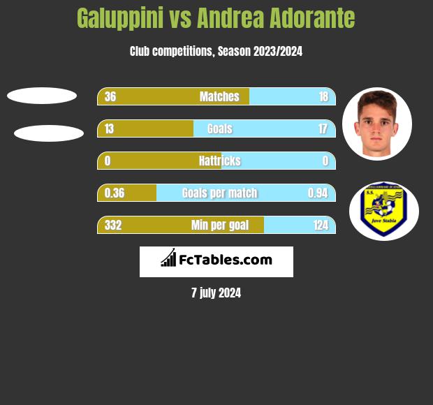 Galuppini vs Andrea Adorante h2h player stats