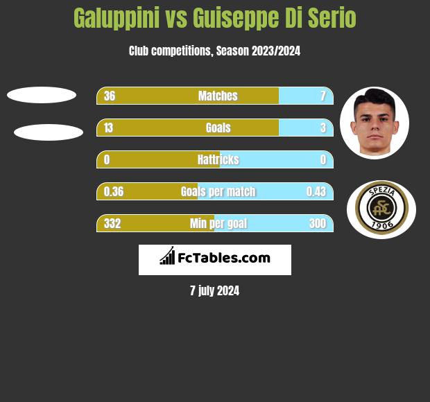 Galuppini vs Guiseppe Di Serio h2h player stats