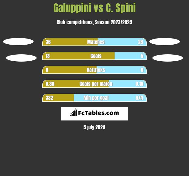 Galuppini vs C. Spini h2h player stats