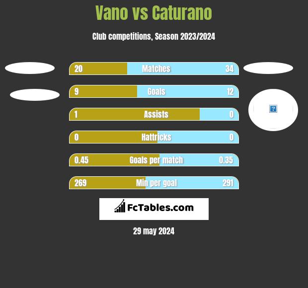 Vano vs Caturano h2h player stats