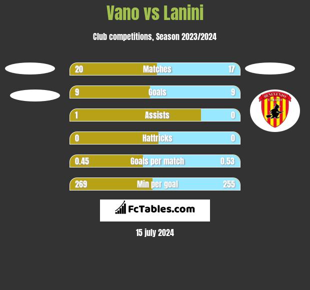 Vano vs Lanini h2h player stats