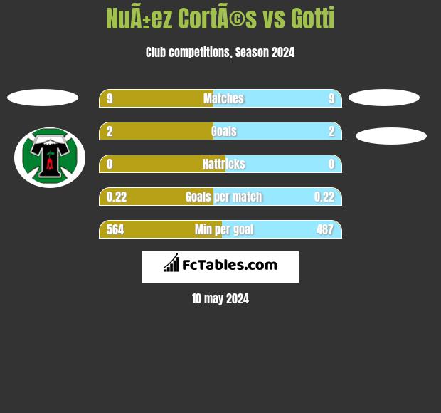 NuÃ±ez CortÃ©s vs Gotti h2h player stats
