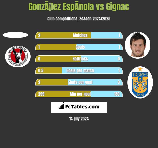GonzÃ¡lez EspÃ­nola vs Gignac h2h player stats