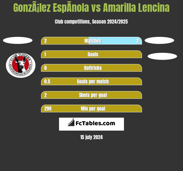 GonzÃ¡lez EspÃ­nola vs Amarilla Lencina h2h player stats