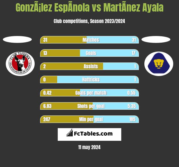 GonzÃ¡lez EspÃ­nola vs MartÃ­nez Ayala h2h player stats