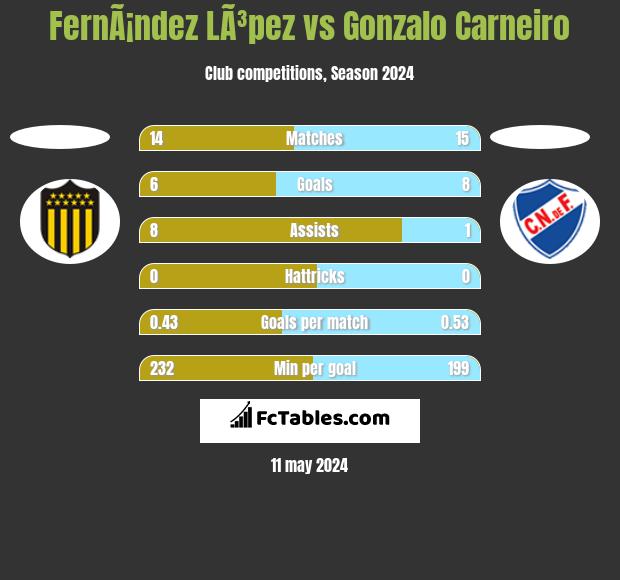 FernÃ¡ndez LÃ³pez vs Gonzalo Carneiro h2h player stats