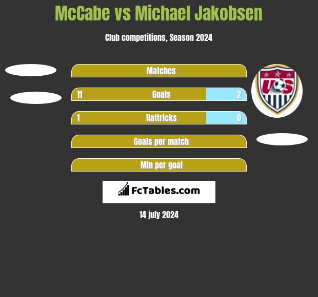 McCabe vs Michael Jakobsen h2h player stats