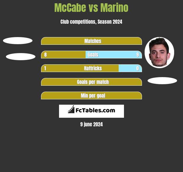 McCabe vs Marino h2h player stats
