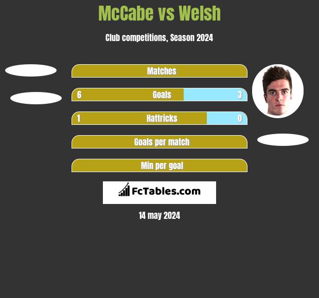 McCabe vs Welsh h2h player stats