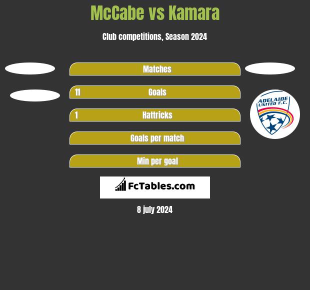 McCabe vs Kamara h2h player stats