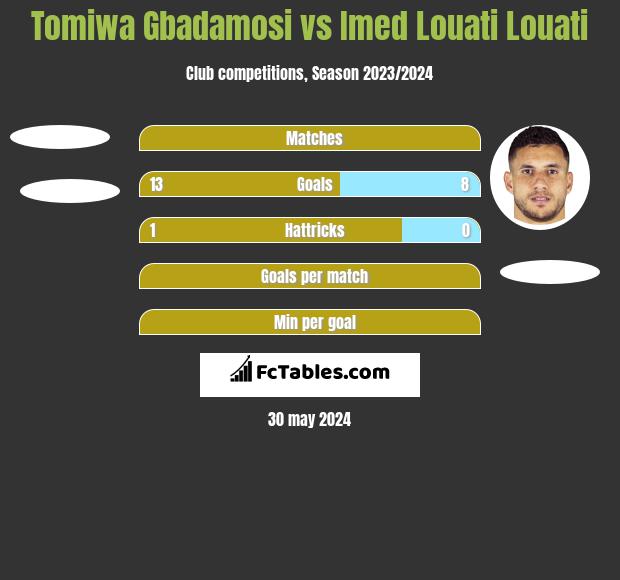 Tomiwa Gbadamosi vs Imed Louati Louati h2h player stats