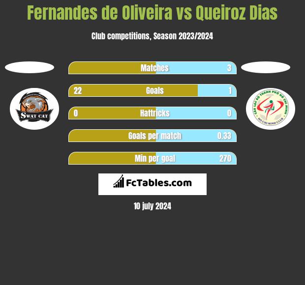Fernandes de Oliveira vs Queiroz Dias h2h player stats