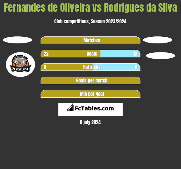 Fernandes de Oliveira vs Rodrigues da Silva h2h player stats