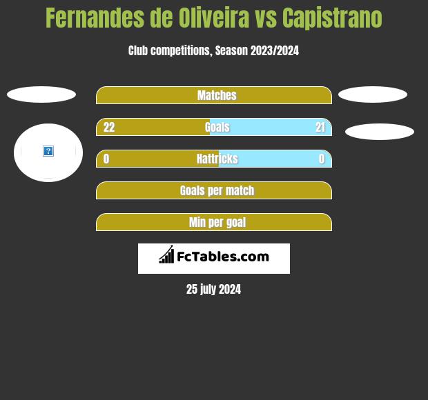 Fernandes de Oliveira vs Capistrano h2h player stats