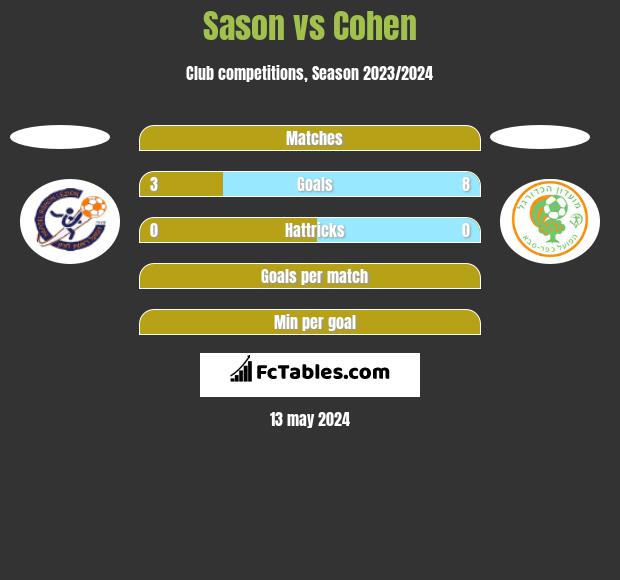 Sason vs Cohen h2h player stats