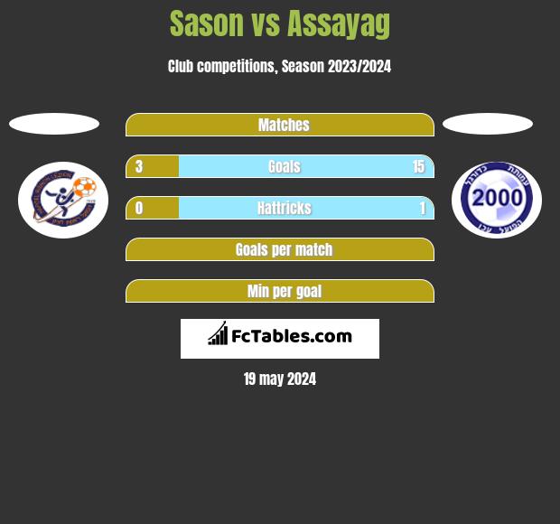 Sason vs Assayag h2h player stats