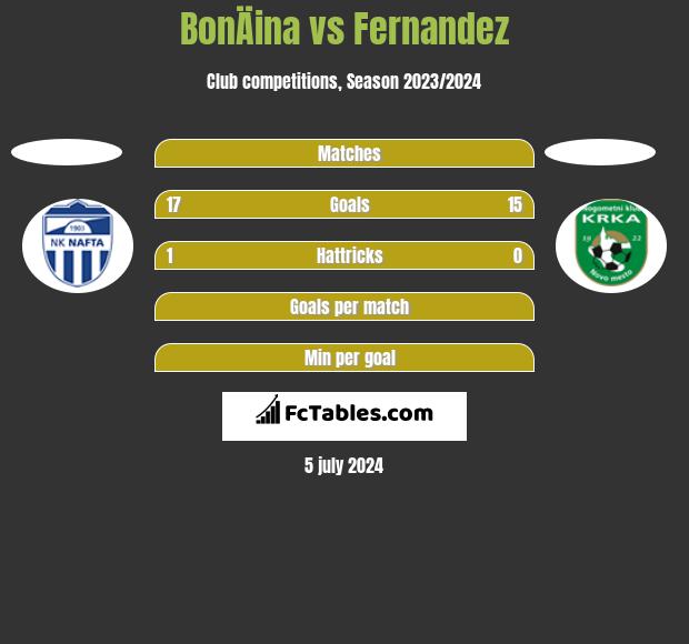 BonÄina vs Fernandez h2h player stats