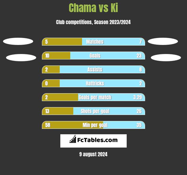 Chama vs Ki h2h player stats