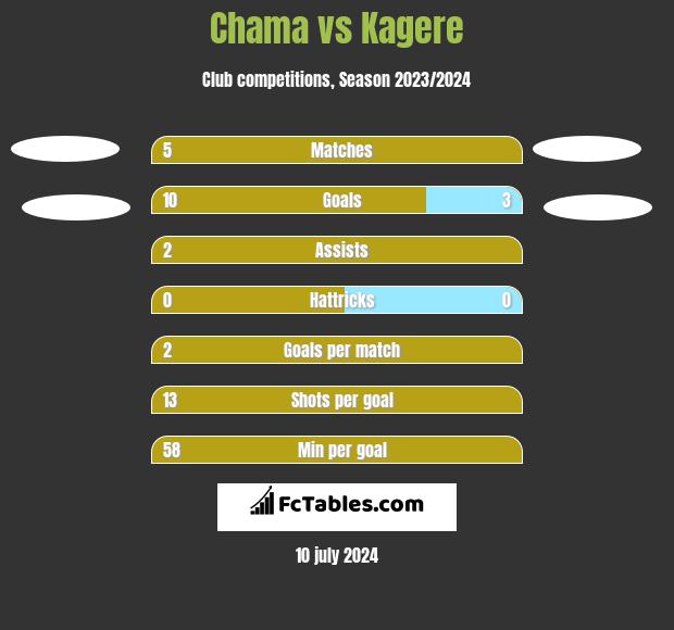 Chama vs Kagere h2h player stats