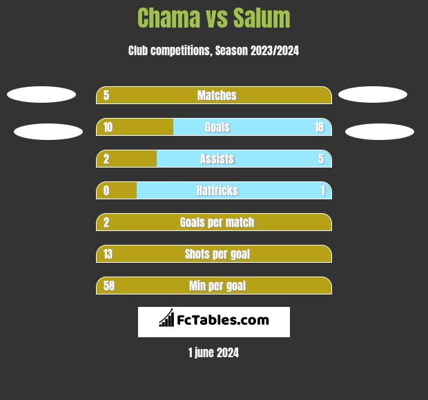 Chama vs Salum h2h player stats