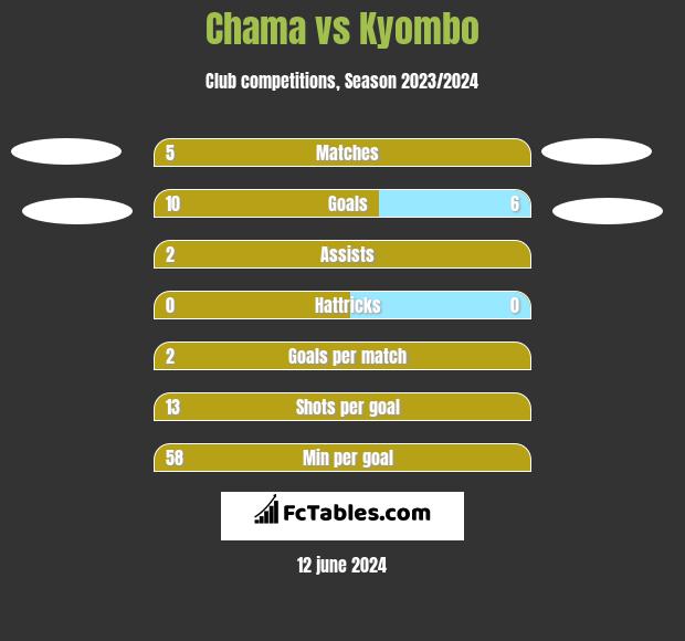 Chama vs Kyombo h2h player stats
