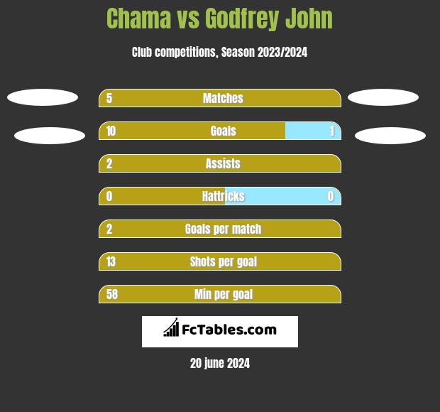 Chama vs Godfrey John h2h player stats