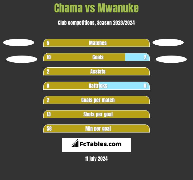 Chama vs Mwanuke h2h player stats