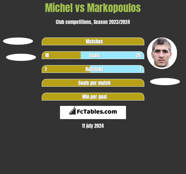 Michel vs Markopoulos h2h player stats