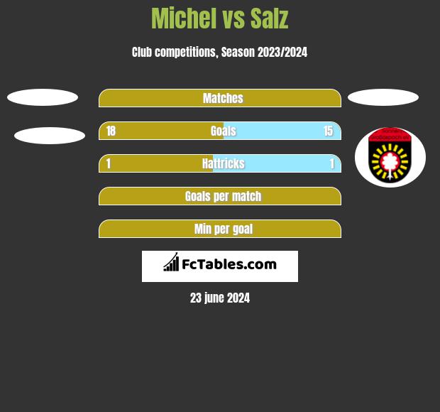 Michel vs Salz h2h player stats