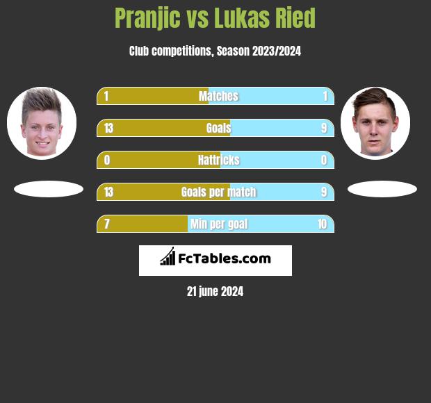 Pranjic vs Lukas Ried h2h player stats