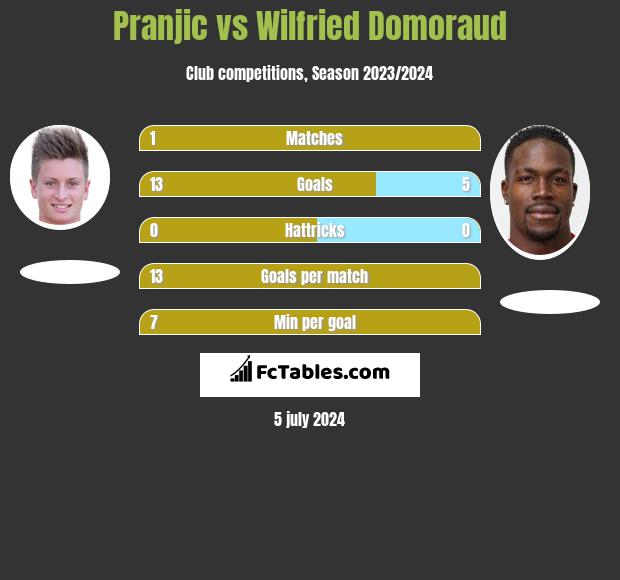 Pranjic vs Wilfried Domoraud h2h player stats