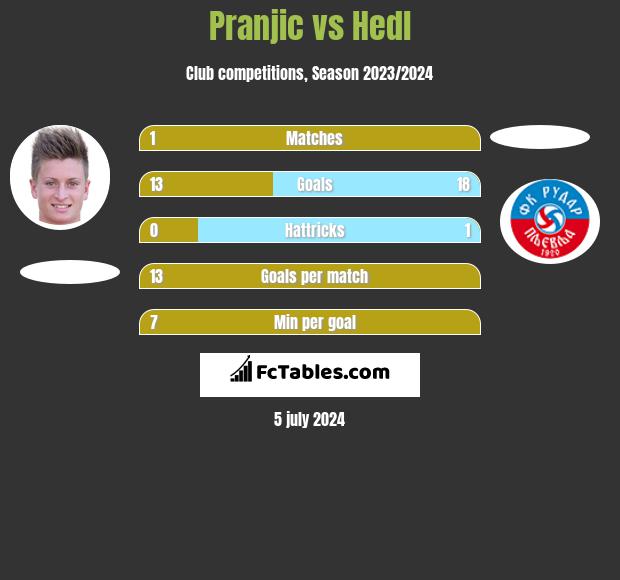 Pranjic vs Hedl h2h player stats