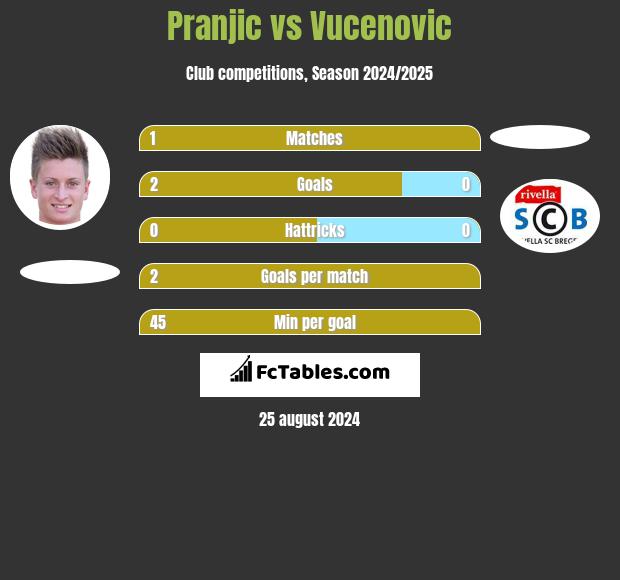 Pranjic vs Vucenovic h2h player stats