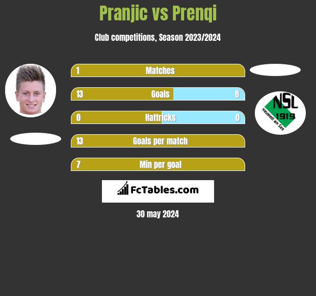 Pranjic vs Prenqi h2h player stats
