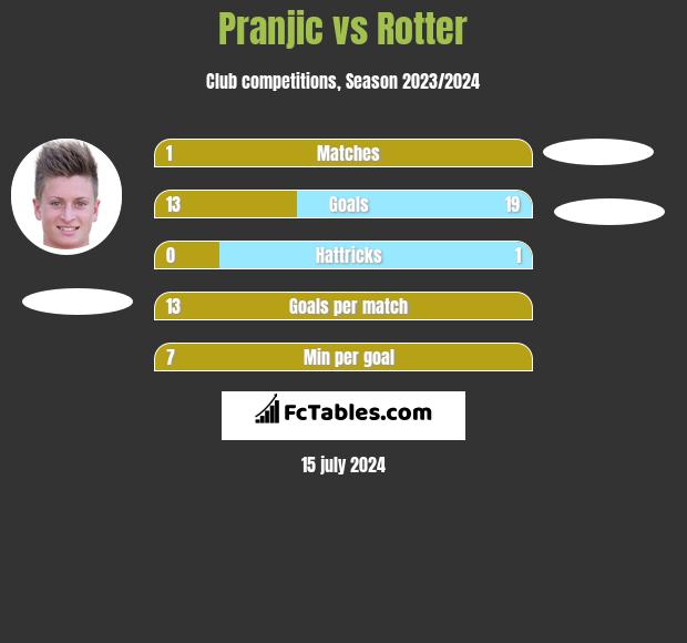 Pranjic vs Rotter h2h player stats