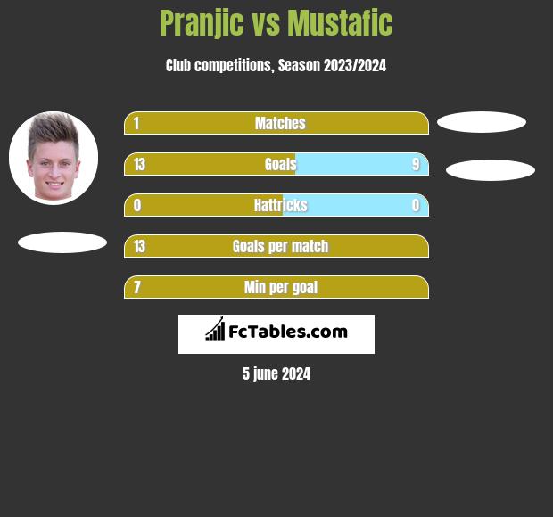 Pranjic vs Mustafic h2h player stats