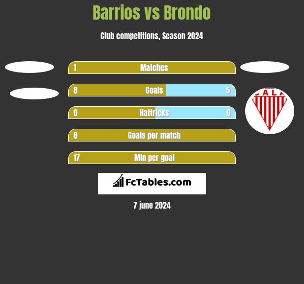 Barrios vs Brondo h2h player stats
