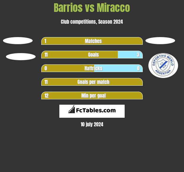 Barrios vs Miracco h2h player stats