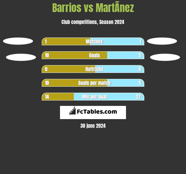 Barrios vs MartÃ­nez h2h player stats