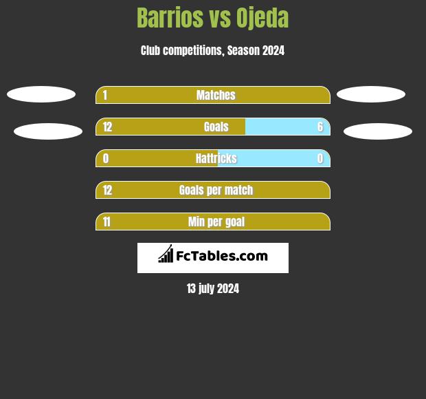 Barrios vs Ojeda h2h player stats