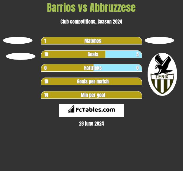 Barrios vs Abbruzzese h2h player stats