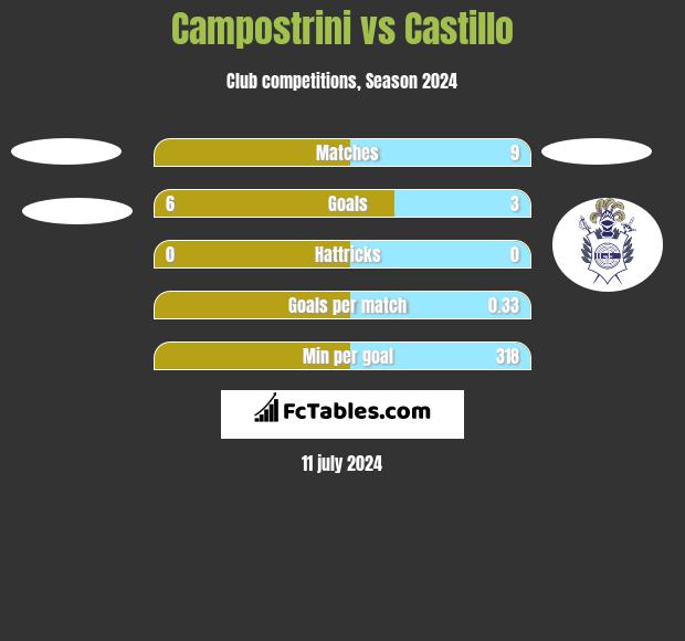 Campostrini vs Castillo h2h player stats