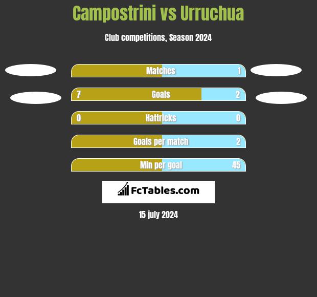 Campostrini vs Urruchua h2h player stats